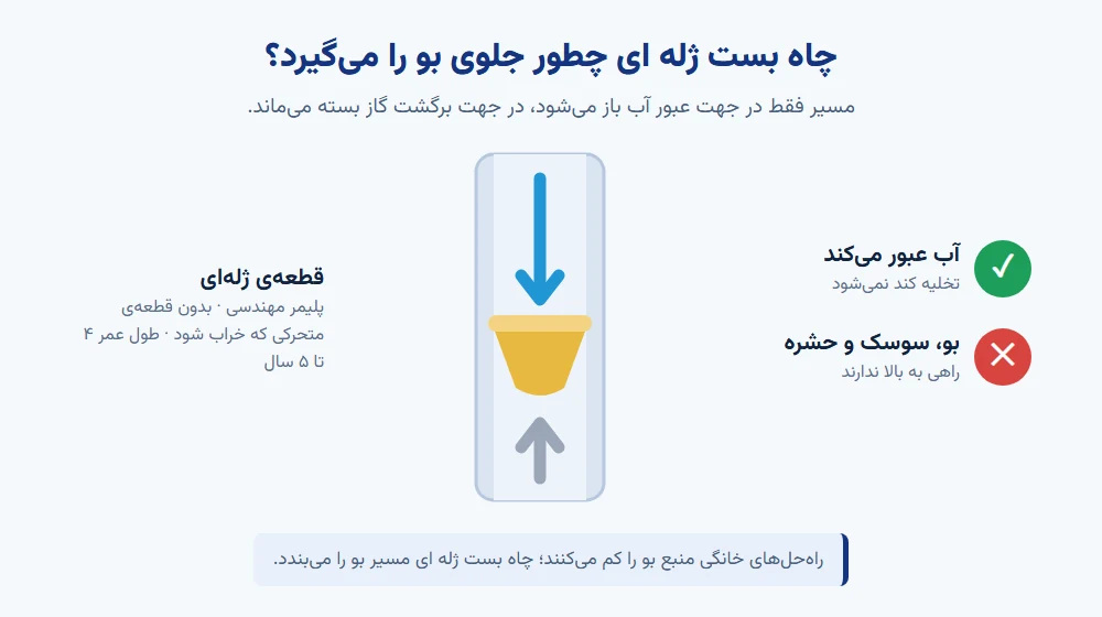 چاه بست ژله ای چطور جلوی بوی فاضلاب را می‌گیرد — نمودار مقطع لوله