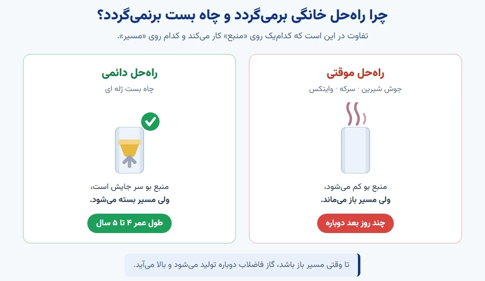 راه‌حل موقتی در برابر راه‌حل دائمی برای بوی بد فاضلاب توالت — منبع در برابر مسیر